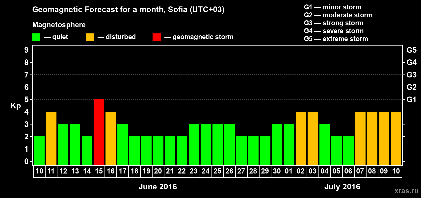 Forecast of the daily maximal value of geomagnetic index Kp for <b>1 month</b> (31 days) <b>from Jun 10, 2016 to Jul 10, 2016</b>