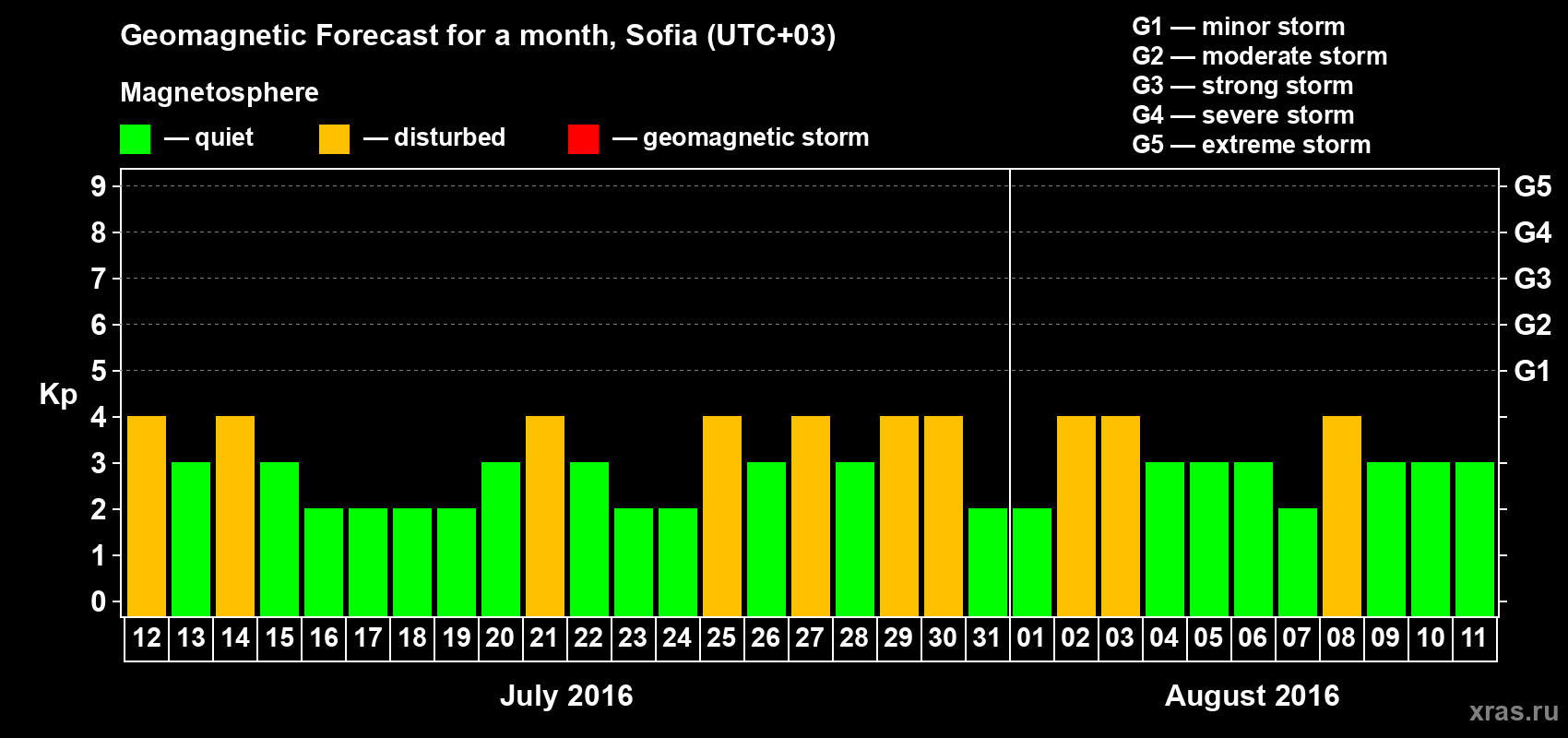 Forecast of the daily maximal value of geomagnetic index Kp for <b>1 month</b> (31 days) <b>from Jul 12, 2016 to Aug 11, 2016</b>