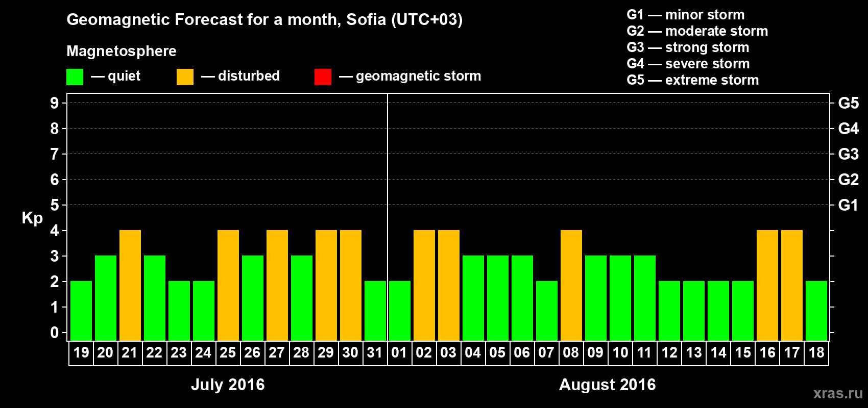 Forecast of the daily maximal value of geomagnetic index Kp for <b>1 month</b> (31 days) <b>from Jul 19, 2016 to Aug 18, 2016</b>