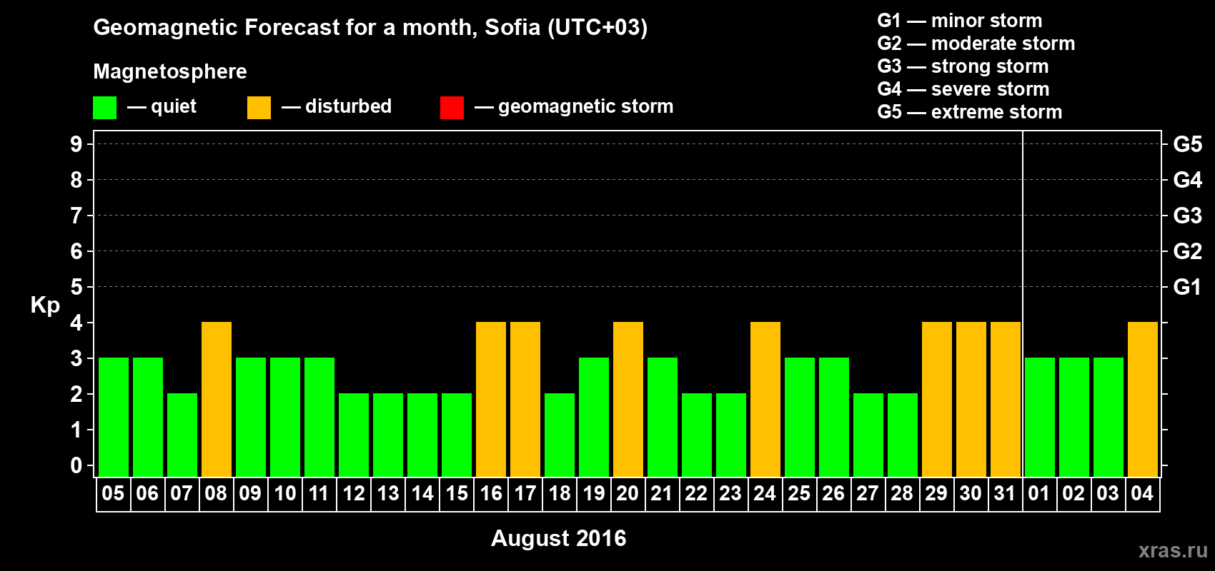 Forecast of the daily maximal value of geomagnetic index Kp for <b>1 month</b> (31 days) <b>from Aug 05, 2016 to Sep 04, 2016</b>