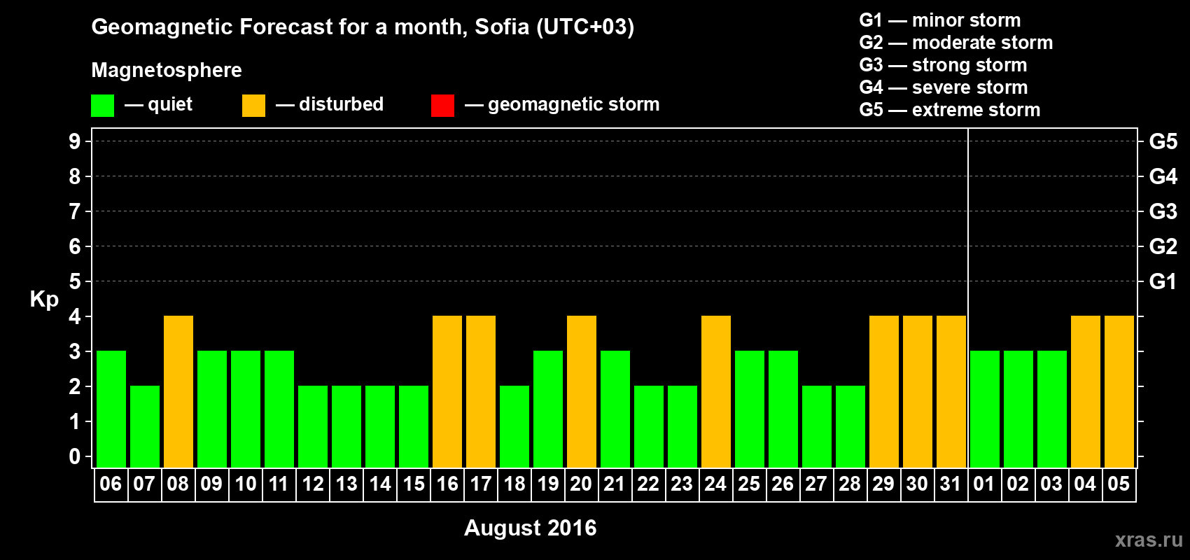 Forecast of the daily maximal value of geomagnetic index Kp for <b>1 month</b> (31 days) <b>from Aug 06, 2016 to Sep 05, 2016</b>