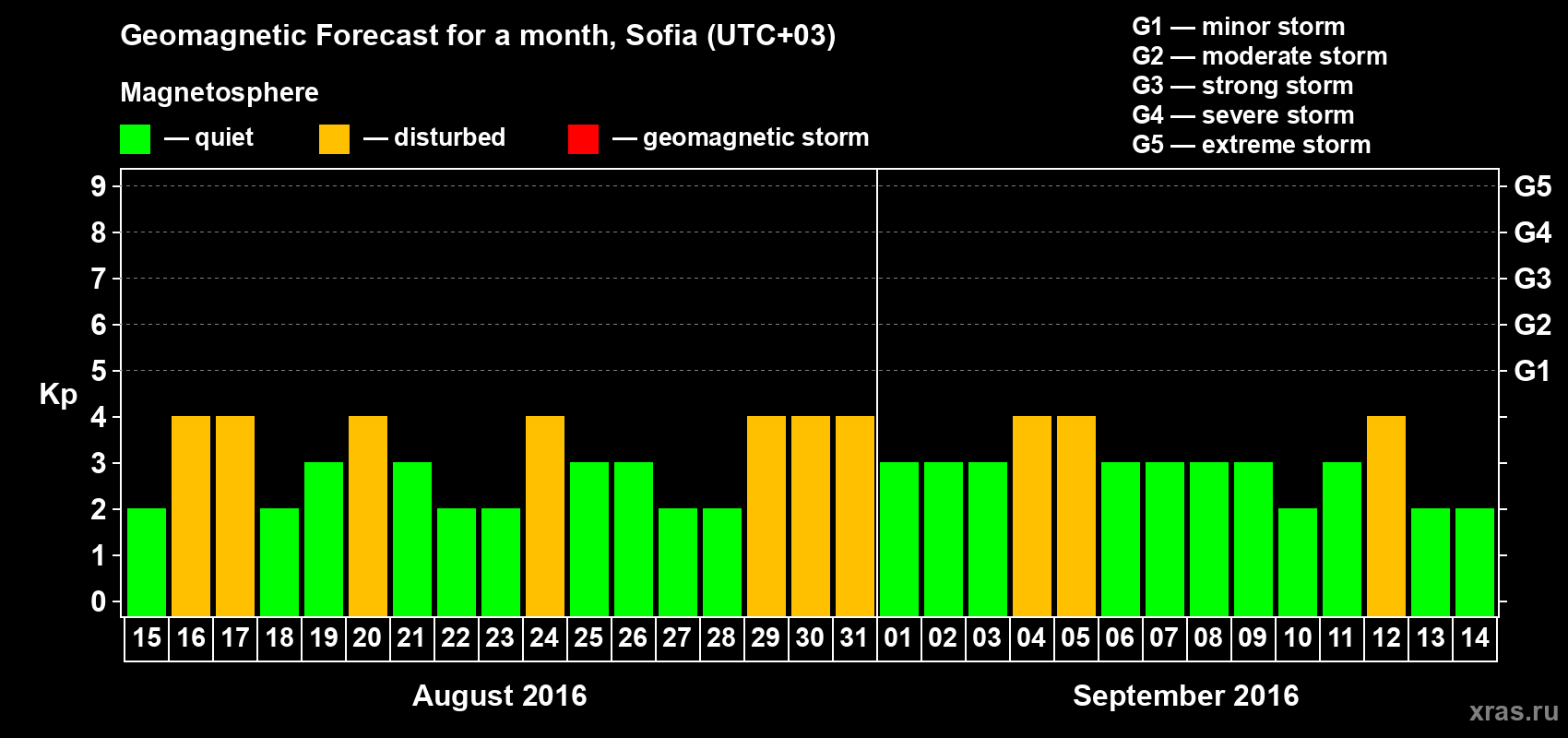 Forecast of the daily maximal value of geomagnetic index Kp for <b>1 month</b> (31 days) <b>from Aug 15, 2016 to Sep 14, 2016</b>