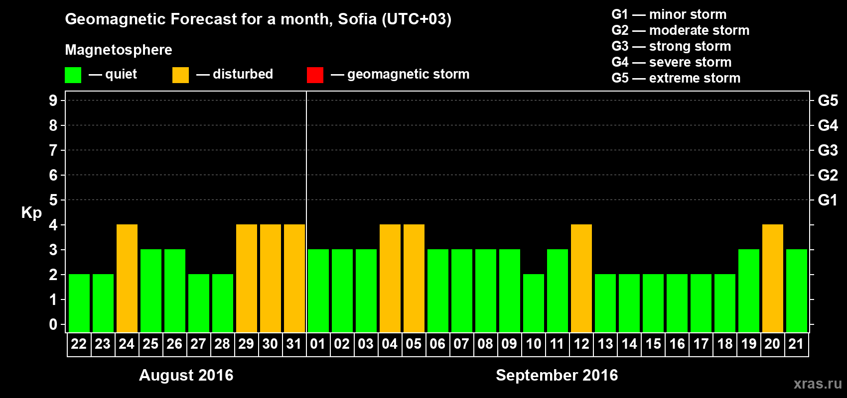 Forecast of the daily maximal value of geomagnetic index Kp for <b>1 month</b> (31 days) <b>from Aug 22, 2016 to Sep 21, 2016</b>