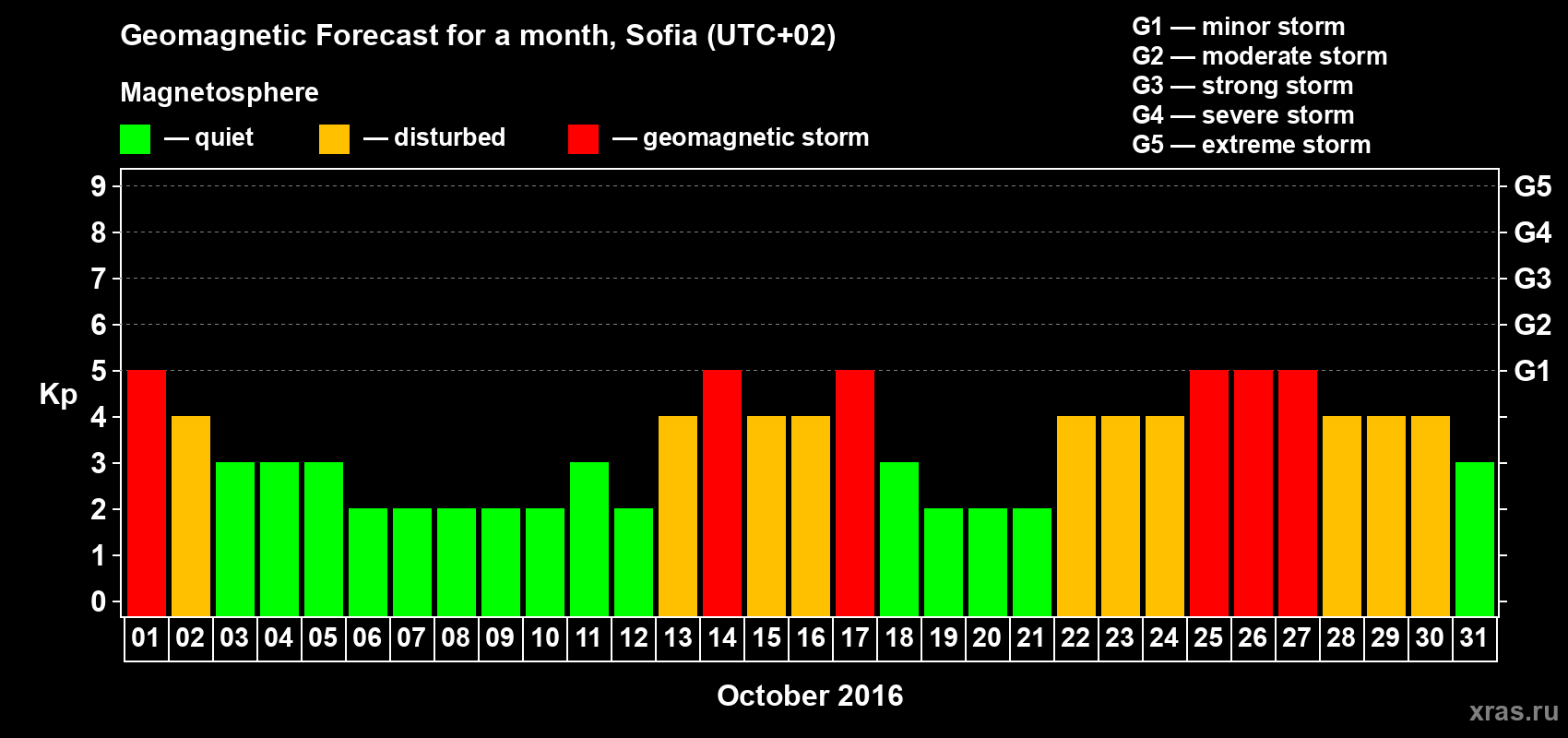 Forecast of the daily maximal value of geomagnetic index Kp for <b>1 month</b> (31 days) <b>from Oct 01, 2016 to Oct 31, 2016</b>