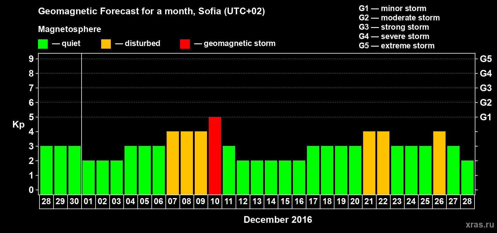 Forecast of the daily maximal value of geomagnetic index Kp for <b>1 month</b> (31 days) <b>from Nov 28, 2016 to Dec 28, 2016</b>