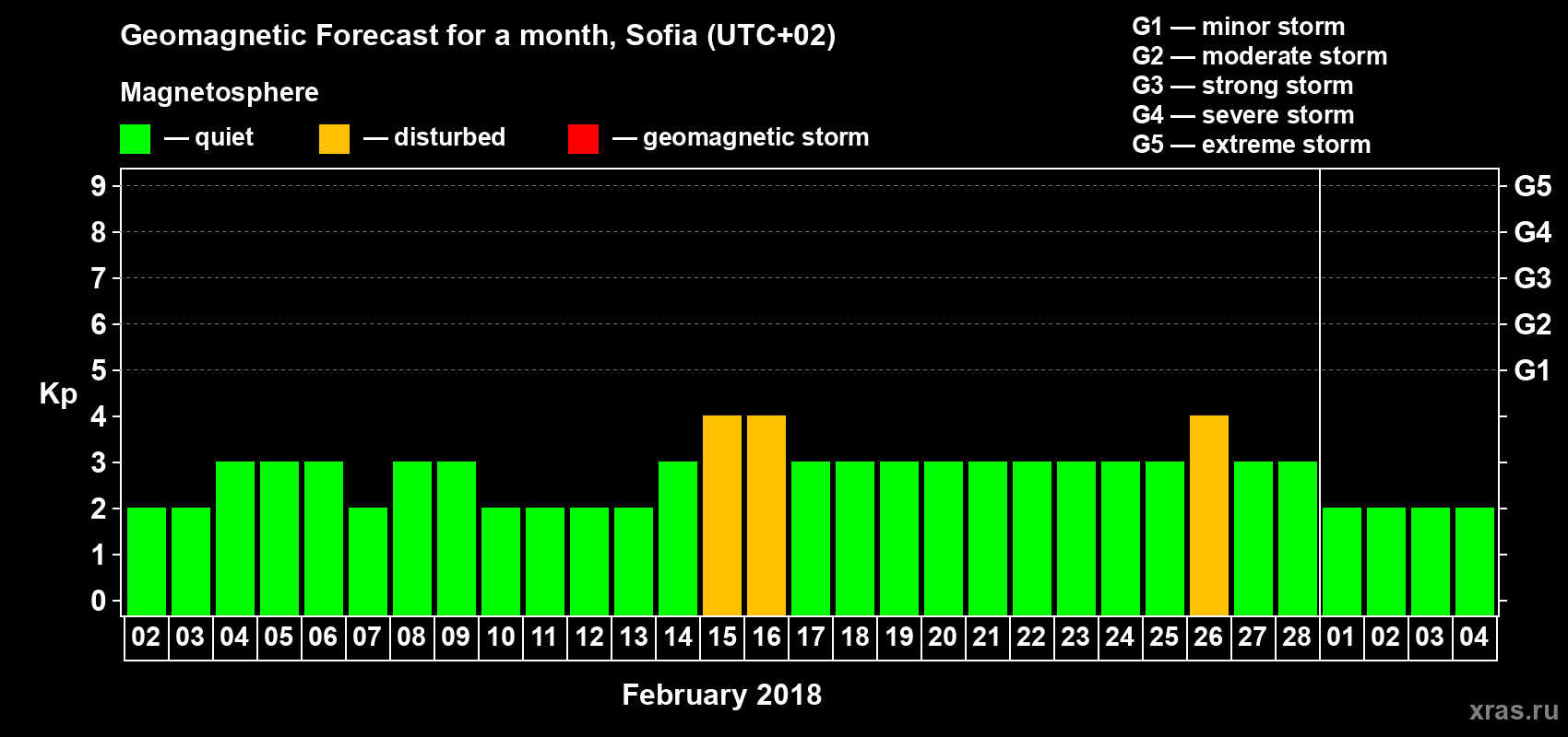 Forecast of the daily maximal value of geomagnetic index Kp for <b>1 month</b> (31 days) <b>from Feb 02, 2018 to Mar 04, 2018</b>