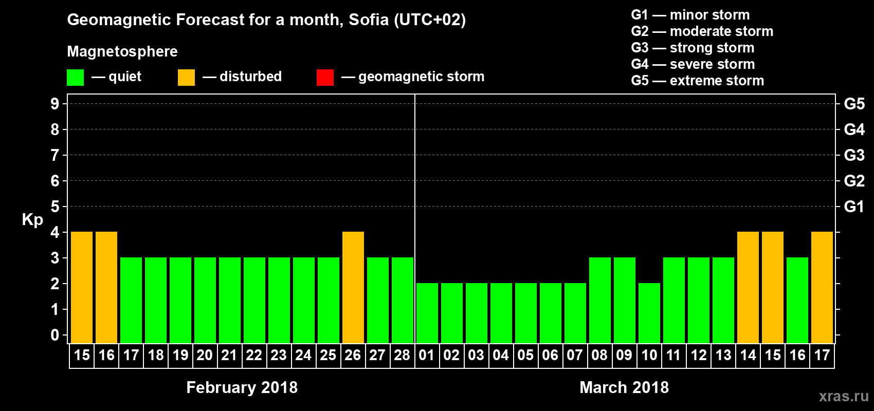 Forecast of the daily maximal value of geomagnetic index Kp for <b>1 month</b> (31 days) <b>from Feb 15, 2018 to Mar 17, 2018</b>