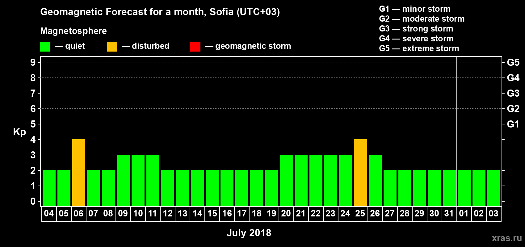 Forecast of the daily maximal value of geomagnetic index Kp for <b>1 month</b> (31 days) <b>from Jul 04, 2018 to Aug 03, 2018</b>