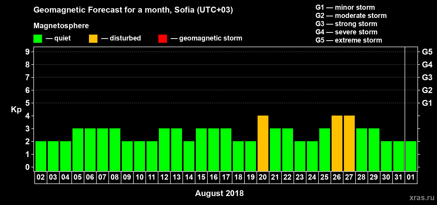 Forecast of the daily maximal value of geomagnetic index Kp for <b>1 month</b> (31 days) <b>from Aug 02, 2018 to Sep 01, 2018</b>