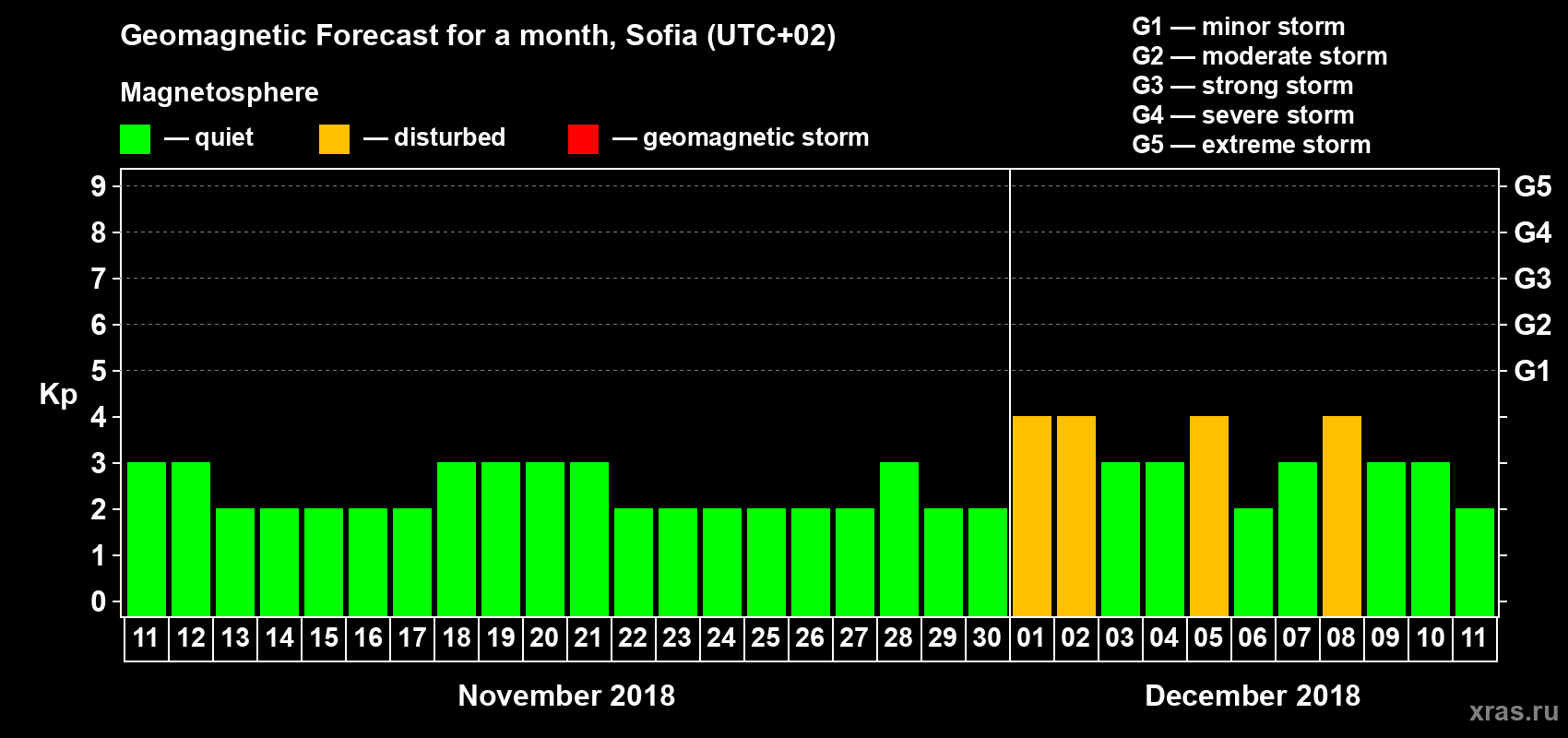 Forecast of the daily maximal value of geomagnetic index Kp for <b>1 month</b> (31 days) <b>from Nov 11, 2018 to Dec 11, 2018</b>