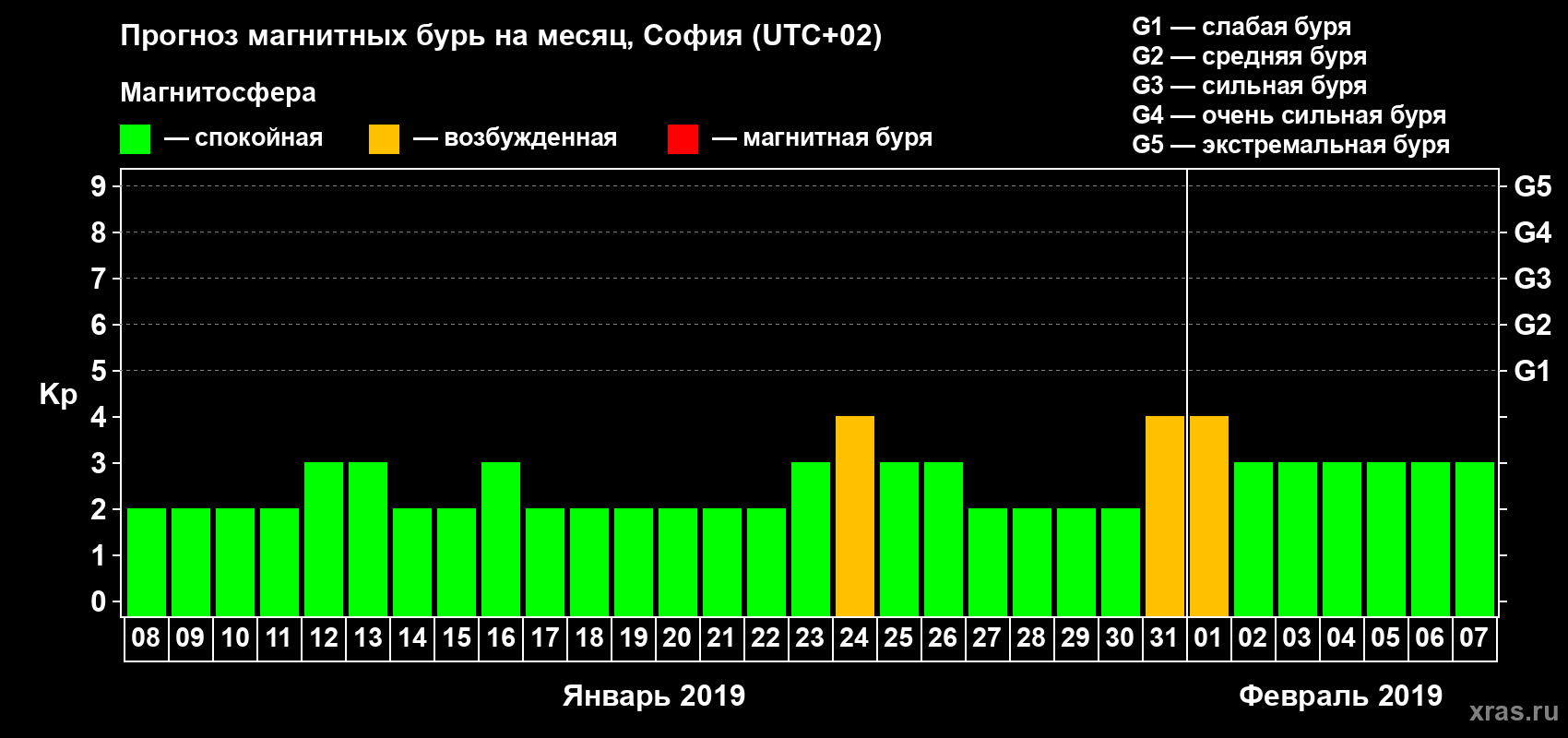 Прогноз максимального суточного геомагнитного индекса Kp на <b>1 месяц</b> (31 день) <b>с 08 января по 07 февраля 2019 г</b>