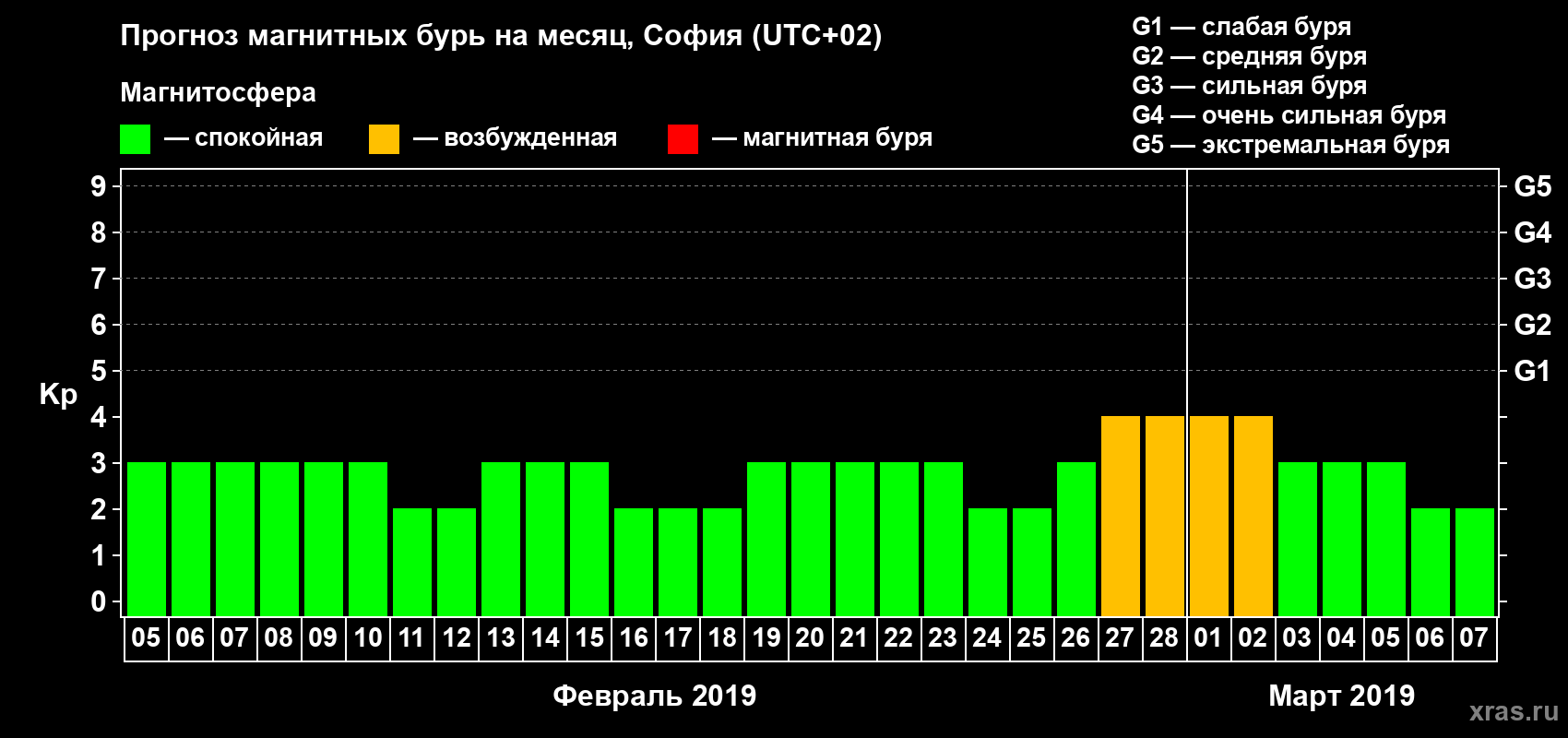 Прогноз максимального суточного геомагнитного индекса Kp на <b>1 месяц</b> (31 день) <b>с 05 февраля по 07 марта 2019 г</b>