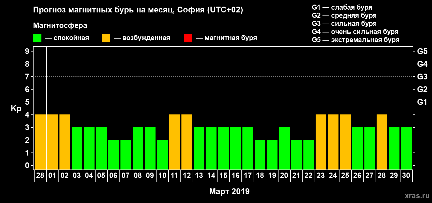 Прогноз максимального суточного геомагнитного индекса Kp на <b>1 месяц</b> (31 день) <b>с 28 февраля по 30 марта 2019 г</b>
