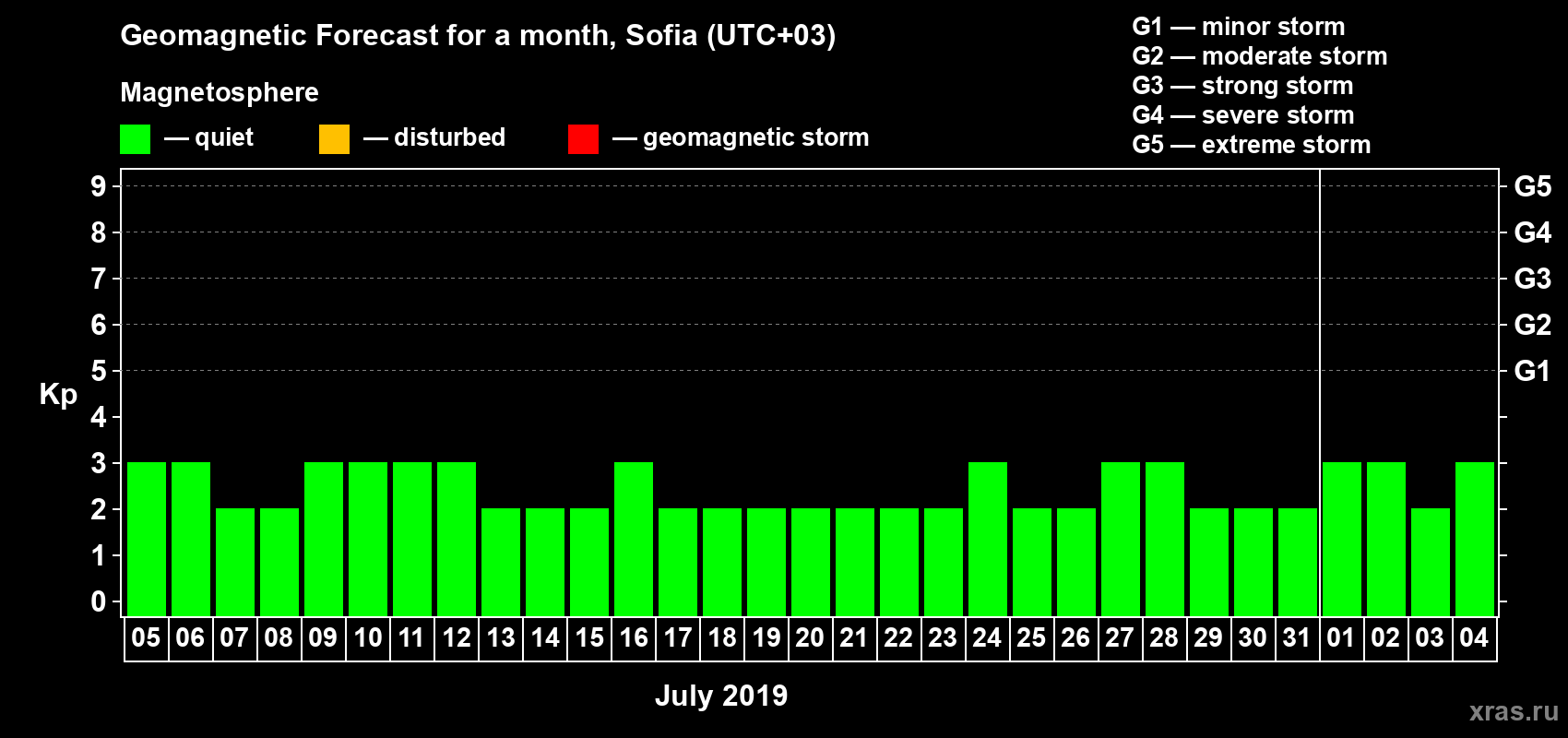 Forecast of the daily maximal value of geomagnetic index Kp for <b>1 month</b> (31 days) <b>from Jul 05, 2019 to Aug 04, 2019</b>