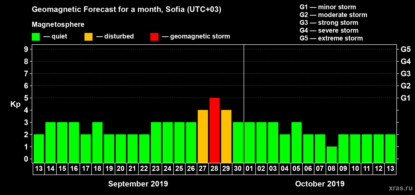Forecast of the daily maximal value of geomagnetic index Kp for <b>1 month</b> (31 days) <b>from Sep 13, 2019 to Oct 13, 2019</b>