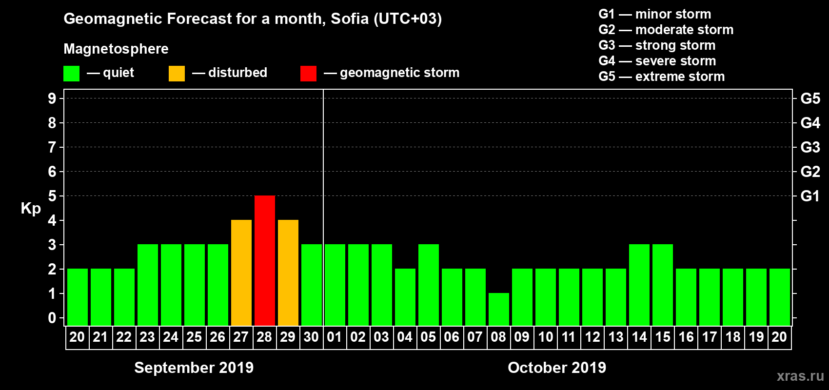 Forecast of the daily maximal value of geomagnetic index Kp for <b>1 month</b> (31 days) <b>from Sep 20, 2019 to Oct 20, 2019</b>