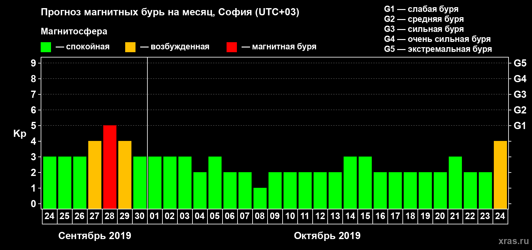 Прогноз максимального суточного геомагнитного индекса Kp на <b>1 месяц</b> (31 день) <b>с 24 сентября по 24 октября 2019 г</b>