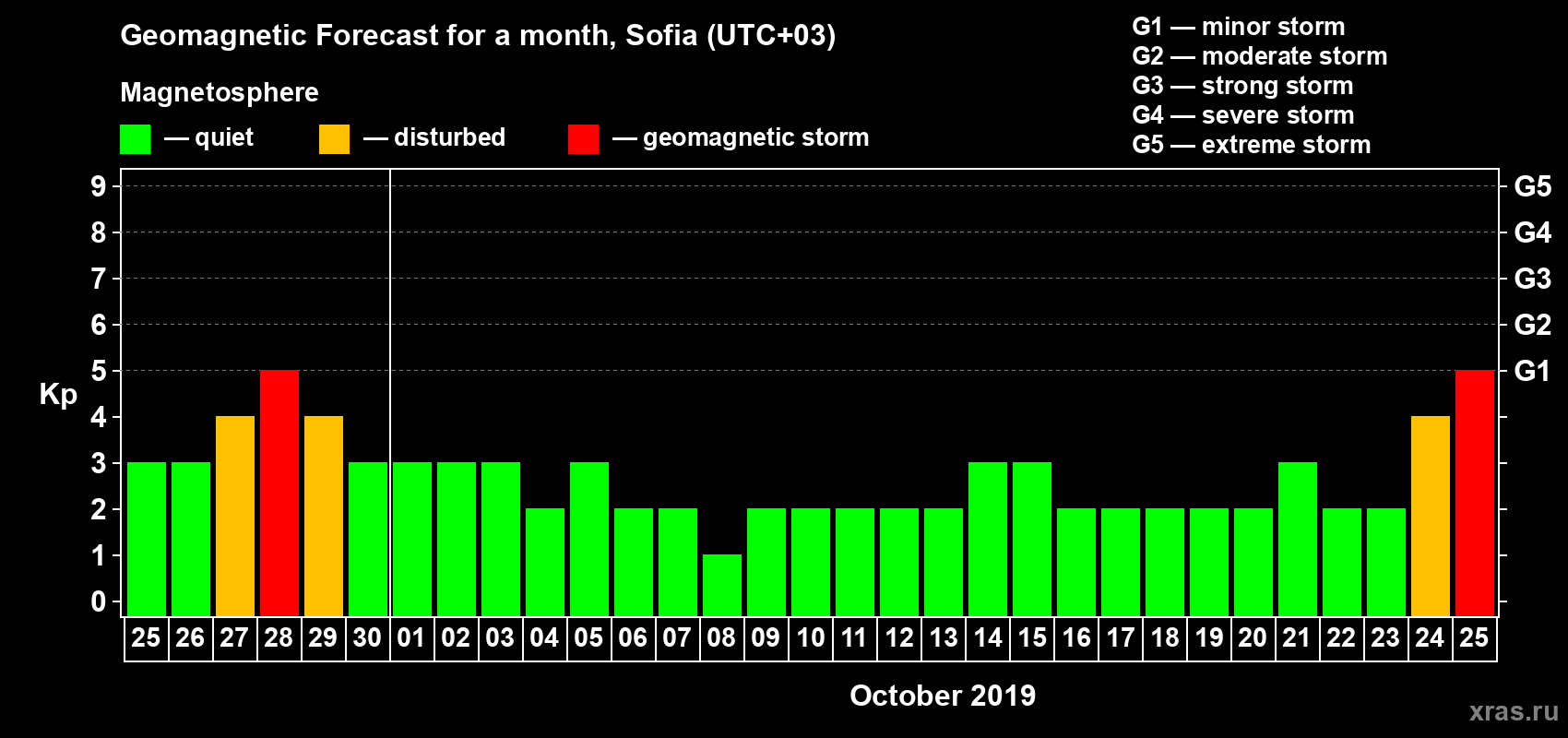 Forecast of the daily maximal value of geomagnetic index Kp for <b>1 month</b> (31 days) <b>from Sep 25, 2019 to Oct 25, 2019</b>