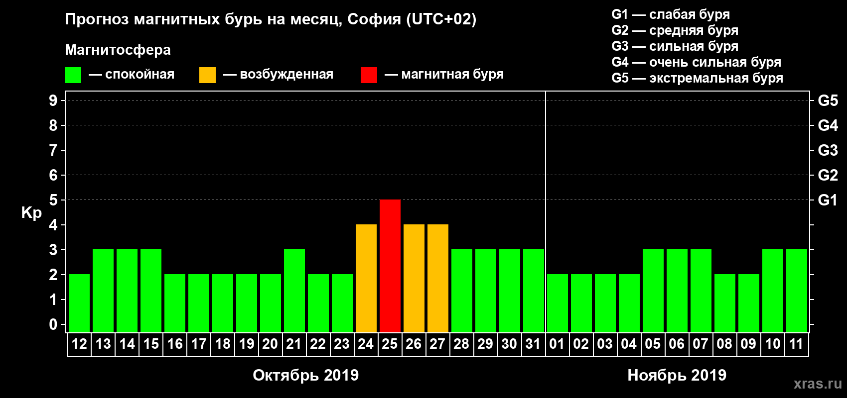 Прогноз максимального суточного геомагнитного индекса Kp на <b>1 месяц</b> (31 день) <b>с 12 октября по 11 ноября 2019 г</b>