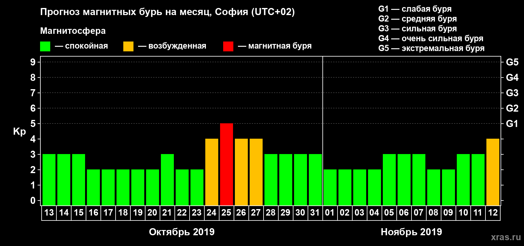 Прогноз максимального суточного геомагнитного индекса Kp на <b>1 месяц</b> (31 день) <b>с 13 октября по 12 ноября 2019 г</b>