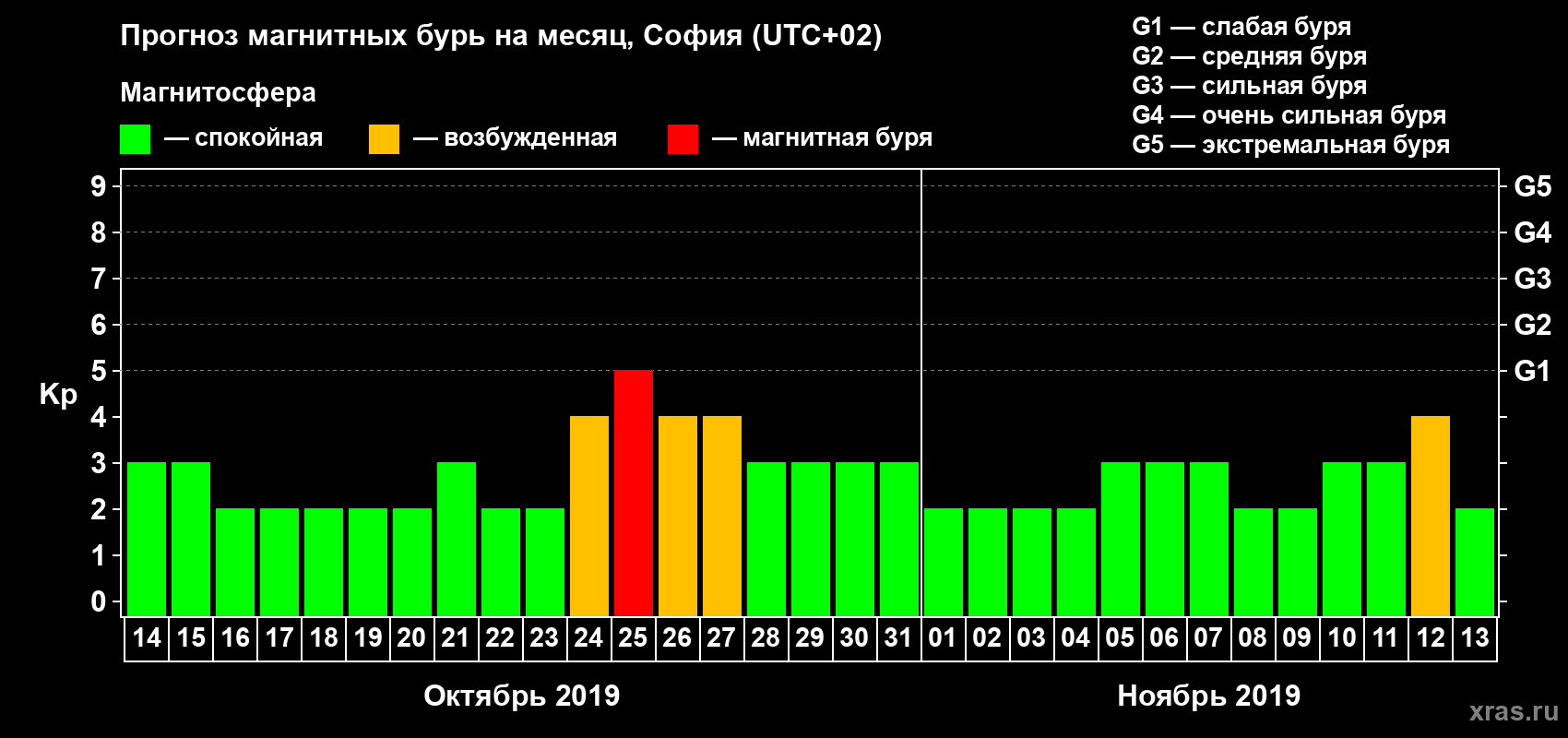 Прогноз максимального суточного геомагнитного индекса Kp на <b>1 месяц</b> (31 день) <b>с 14 октября по 13 ноября 2019 г</b>