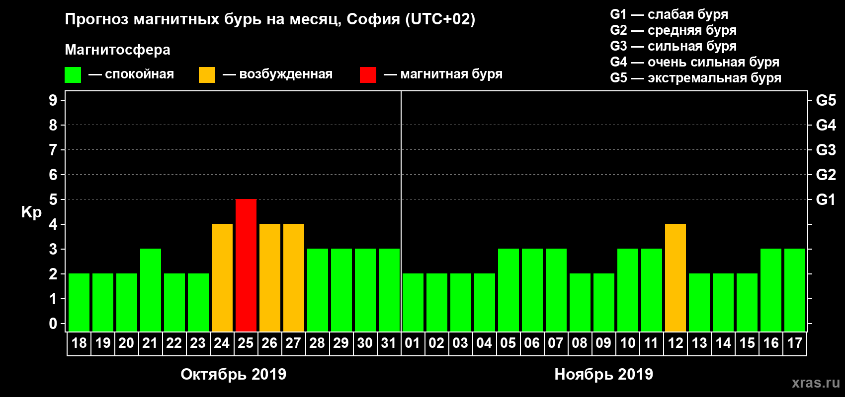 Прогноз максимального суточного геомагнитного индекса Kp на <b>1 месяц</b> (31 день) <b>с 18 октября по 17 ноября 2019 г</b>
