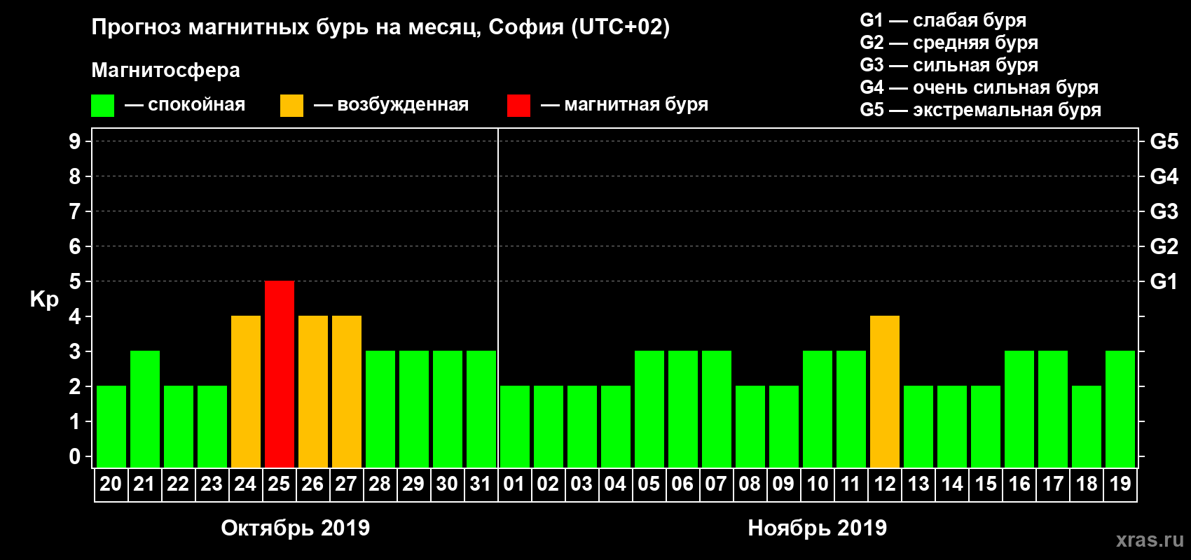 Прогноз максимального суточного геомагнитного индекса Kp на <b>1 месяц</b> (31 день) <b>с 20 октября по 19 ноября 2019 г</b>