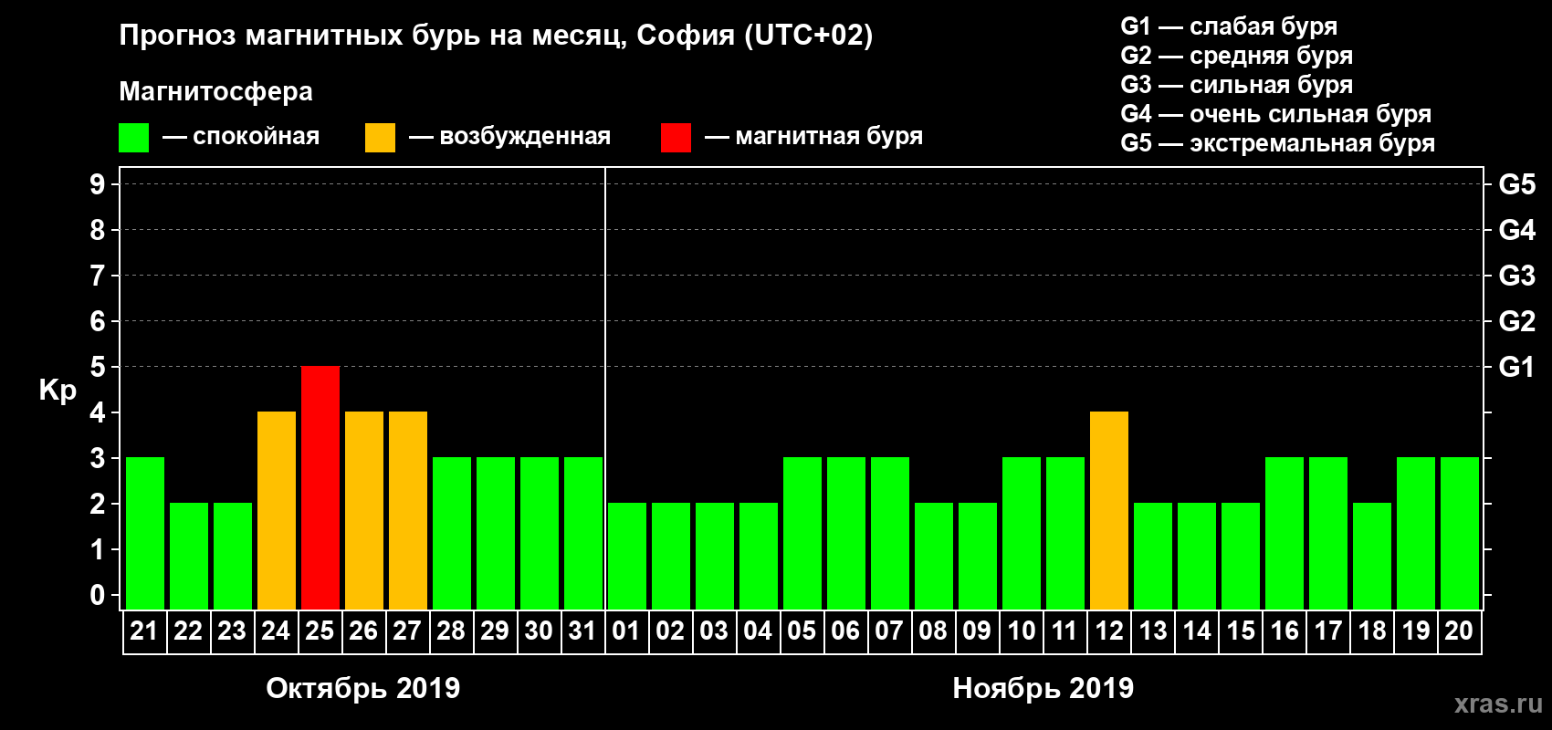 Прогноз максимального суточного геомагнитного индекса Kp на <b>1 месяц</b> (31 день) <b>с 21 октября по 20 ноября 2019 г</b>