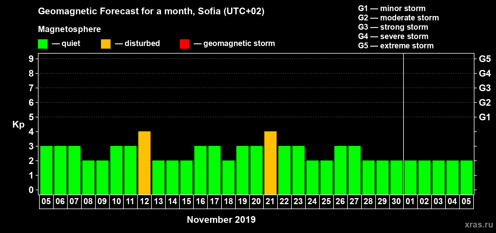 Forecast of the daily maximal value of geomagnetic index Kp for <b>1 month</b> (31 days) <b>from Nov 05, 2019 to Dec 05, 2019</b>