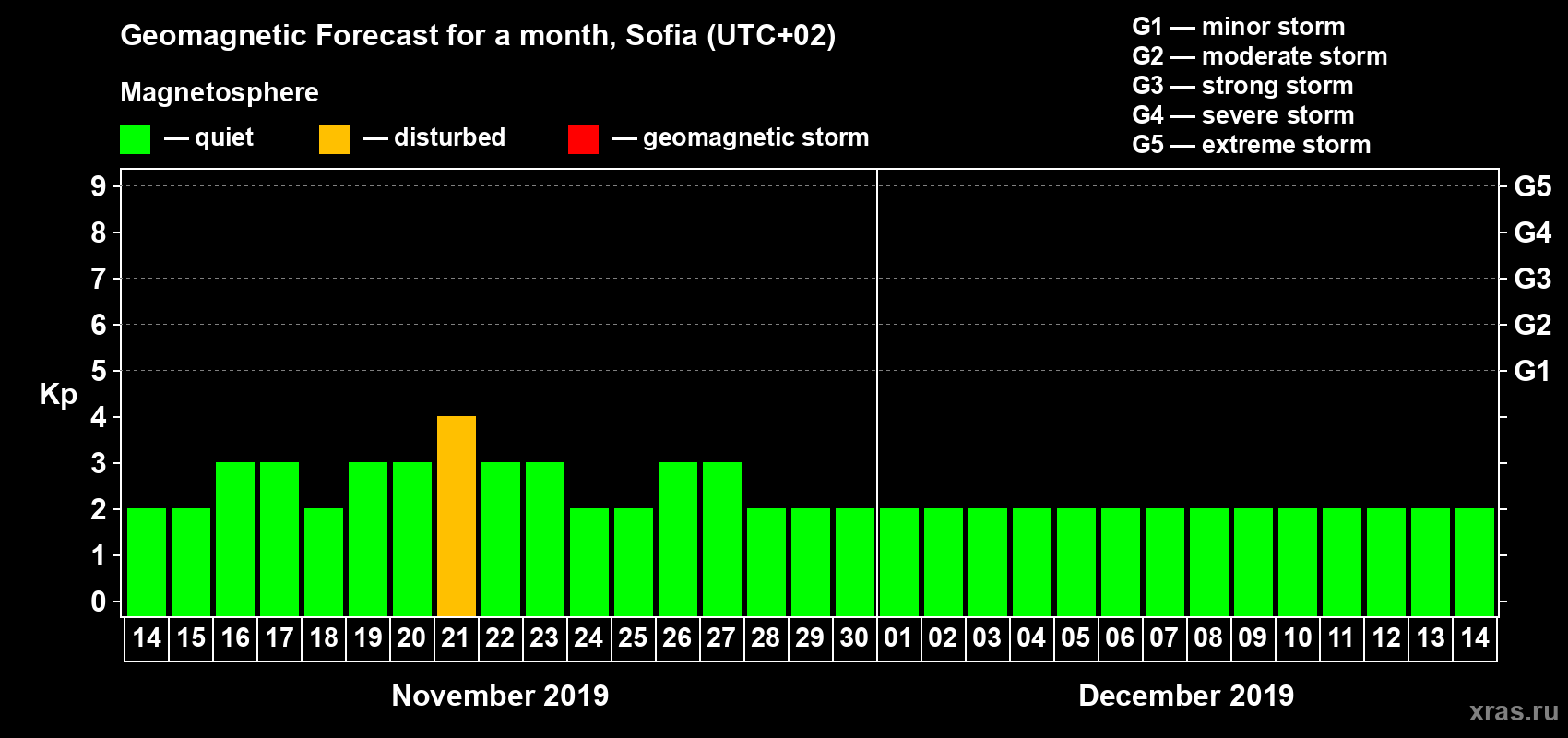 Forecast of the daily maximal value of geomagnetic index Kp for <b>1 month</b> (31 days) <b>from Nov 14, 2019 to Dec 14, 2019</b>
