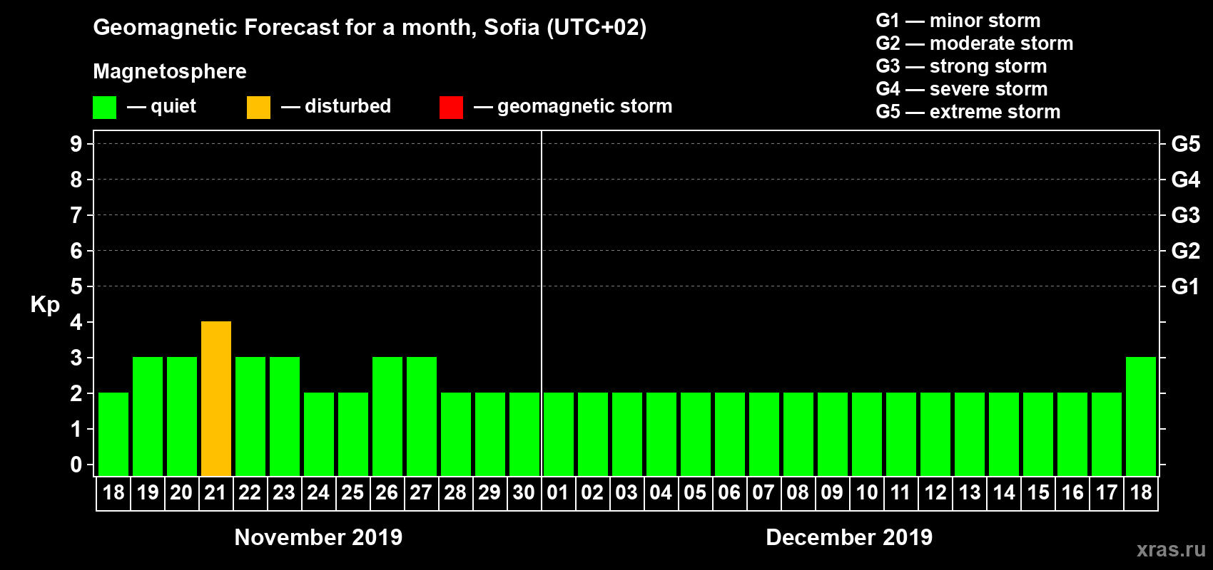 Forecast of the daily maximal value of geomagnetic index Kp for <b>1 month</b> (31 days) <b>from Nov 18, 2019 to Dec 18, 2019</b>