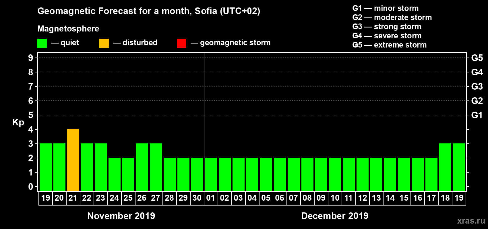Forecast of the daily maximal value of geomagnetic index Kp for <b>1 month</b> (31 days) <b>from Nov 19, 2019 to Dec 19, 2019</b>