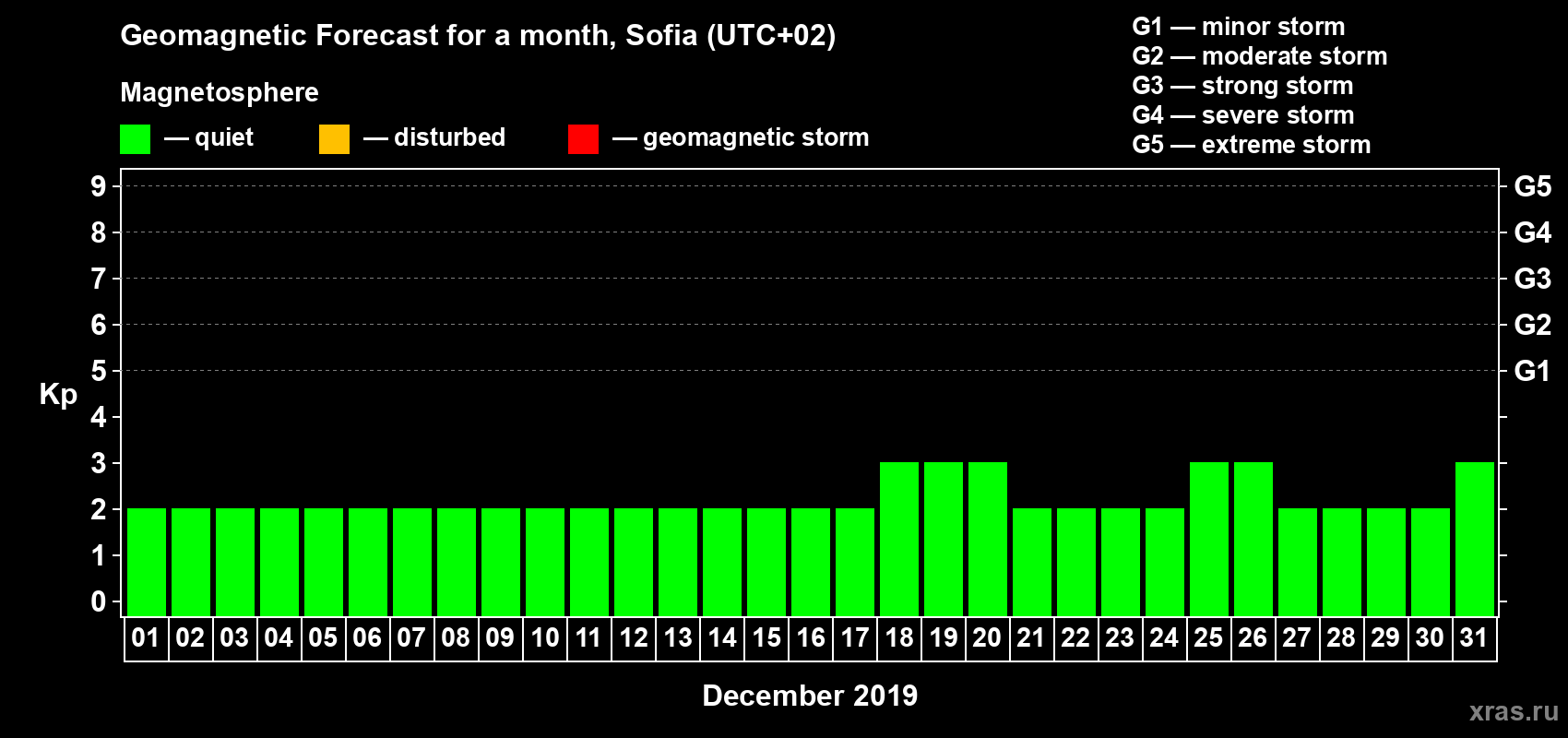 Forecast of the daily maximal value of geomagnetic index Kp for <b>1 month</b> (31 days) <b>from Dec 01, 2019 to Dec 31, 2019</b>