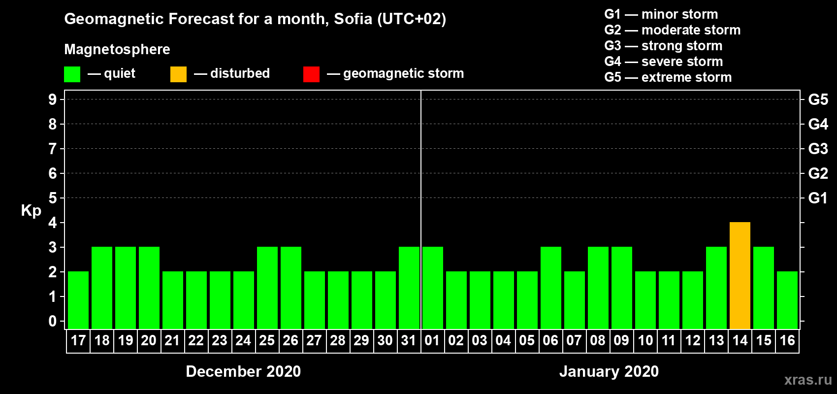 Forecast of the daily maximal value of geomagnetic index Kp for <b>1 month</b> (31 days) <b>from Dec 17, 2019 to Jan 16, 2020</b>