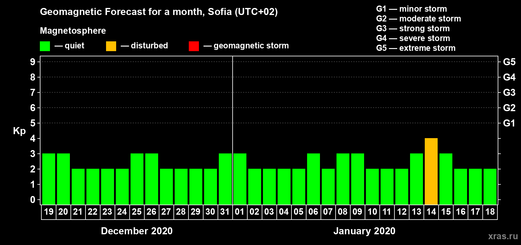 Forecast of the daily maximal value of geomagnetic index Kp for <b>1 month</b> (31 days) <b>from Dec 19, 2019 to Jan 18, 2020</b>