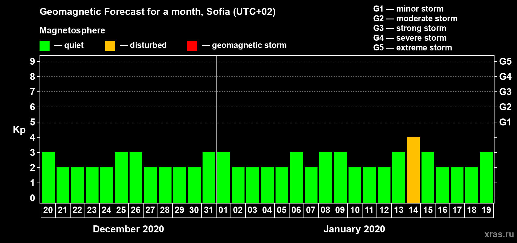 Forecast of the daily maximal value of geomagnetic index Kp for <b>1 month</b> (31 days) <b>from Dec 20, 2019 to Jan 19, 2020</b>