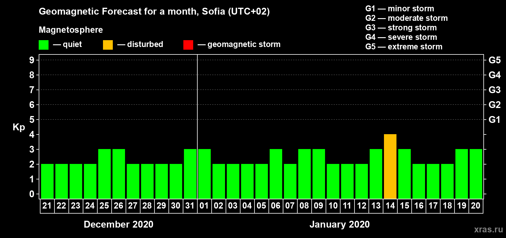 Forecast of the daily maximal value of geomagnetic index Kp for <b>1 month</b> (31 days) <b>from Dec 21, 2019 to Jan 20, 2020</b>