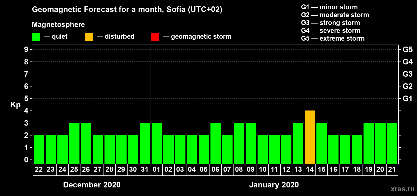Forecast of the daily maximal value of geomagnetic index Kp for <b>1 month</b> (31 days) <b>from Dec 22, 2019 to Jan 21, 2020</b>