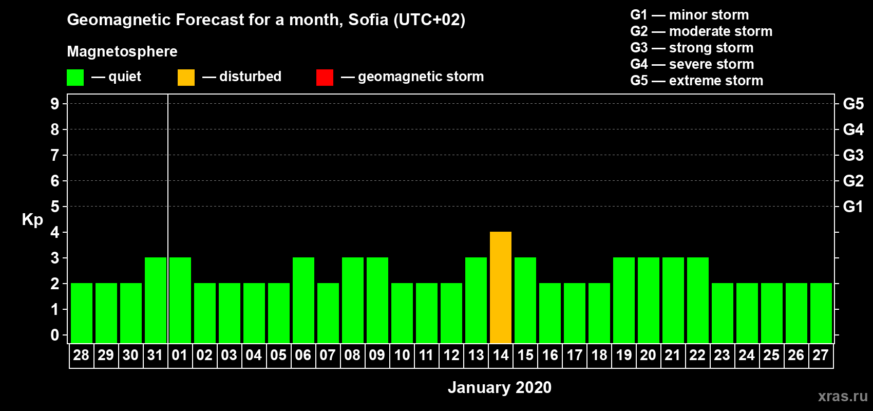Forecast of the daily maximal value of geomagnetic index Kp for <b>1 month</b> (31 days) <b>from Dec 28, 2019 to Jan 27, 2020</b>