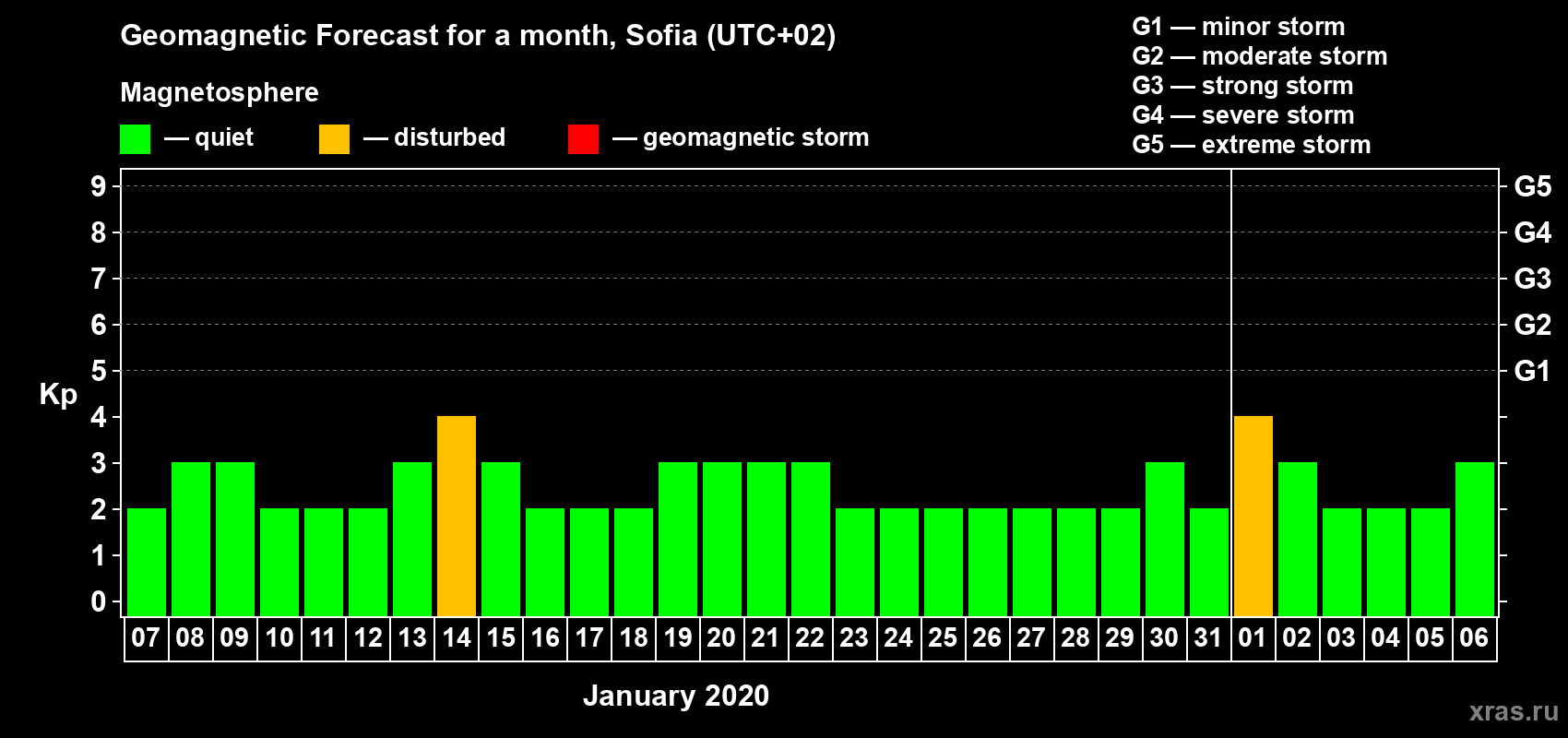 Forecast of the daily maximal value of geomagnetic index Kp for <b>1 month</b> (31 days) <b>from Jan 07, 2020 to Feb 06, 2020</b>