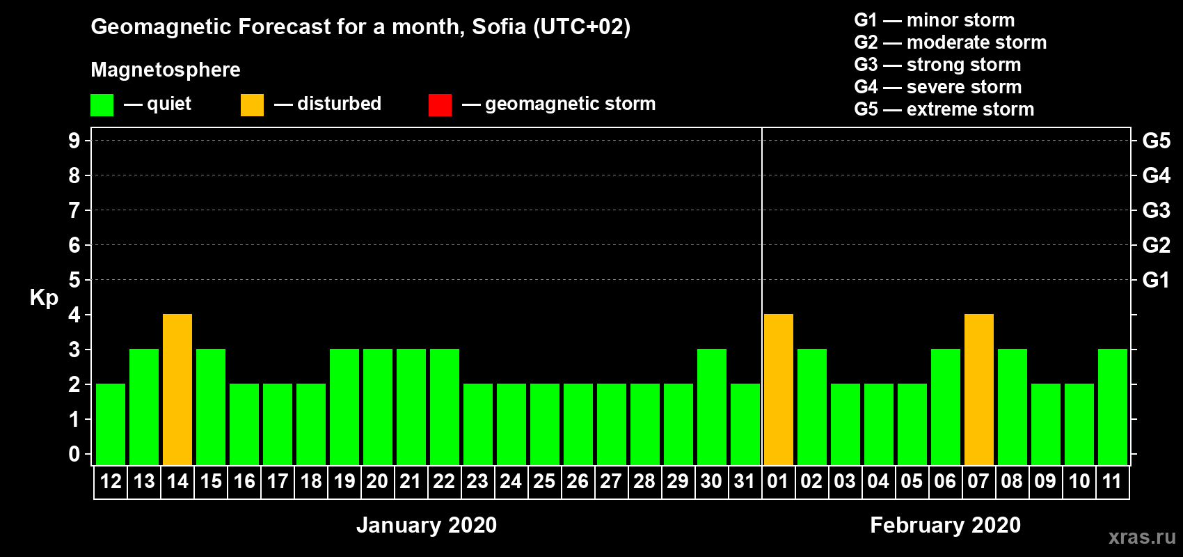 Forecast of the daily maximal value of geomagnetic index Kp for <b>1 month</b> (31 days) <b>from Jan 12, 2020 to Feb 11, 2020</b>