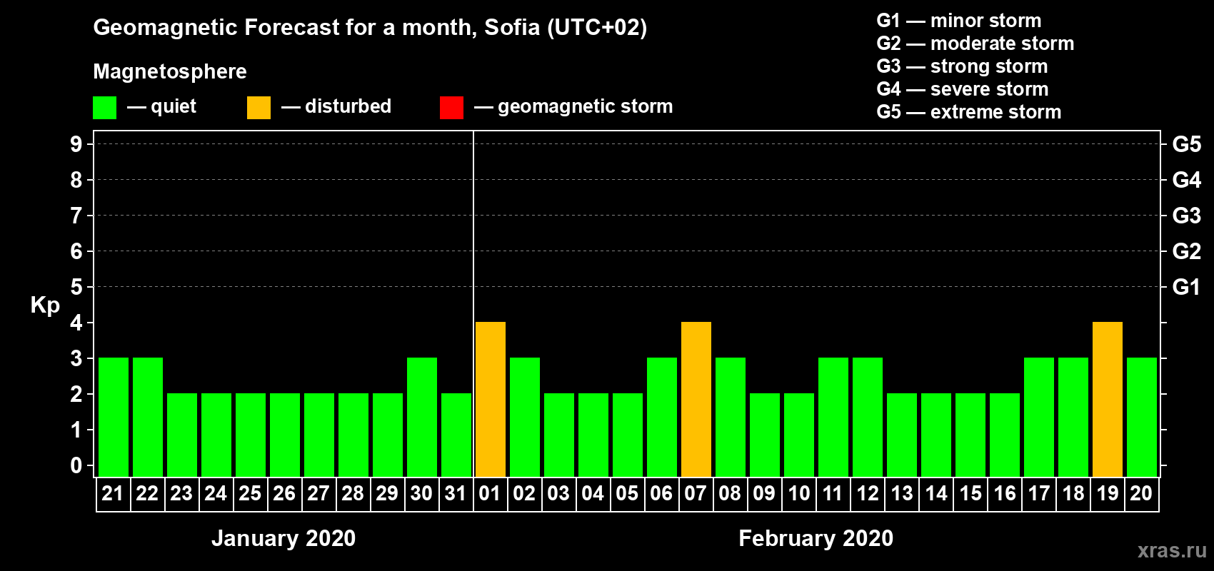 Forecast of the daily maximal value of geomagnetic index Kp for <b>1 month</b> (31 days) <b>from Jan 21, 2020 to Feb 20, 2020</b>