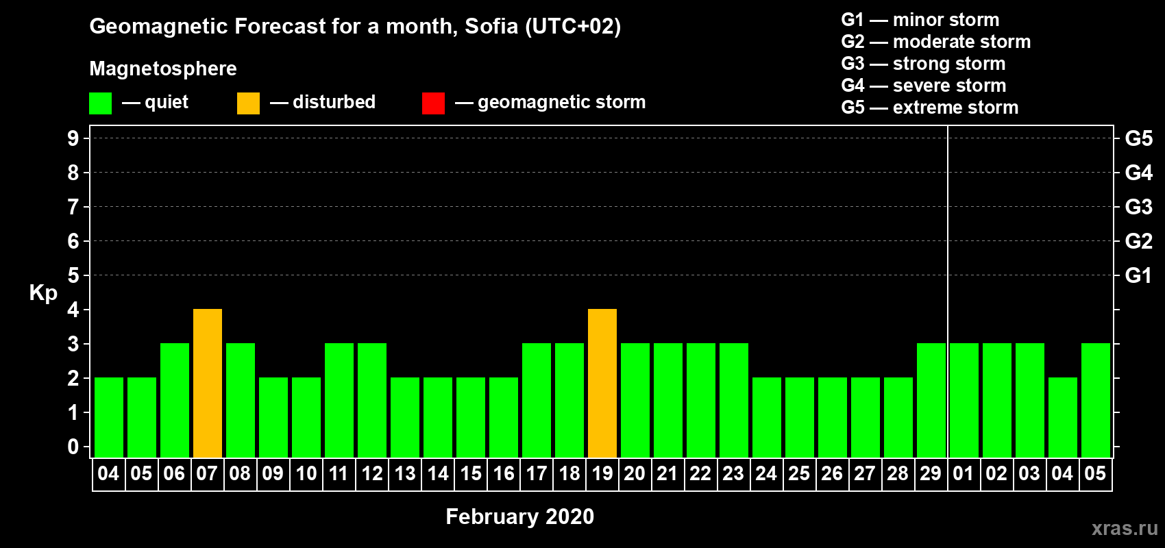 Forecast of the daily maximal value of geomagnetic index Kp for <b>1 month</b> (31 days) <b>from Feb 04, 2020 to Mar 05, 2020</b>
