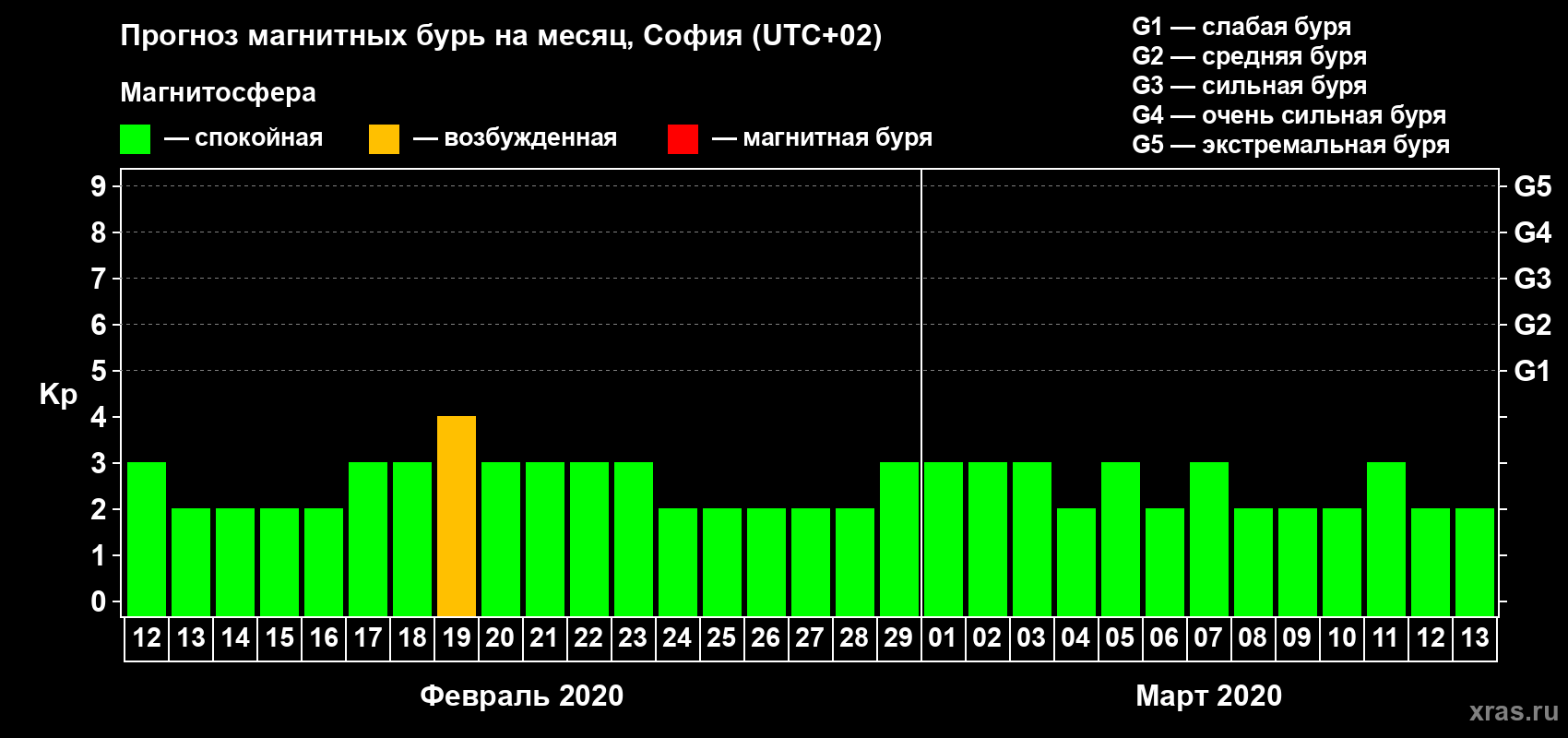 Прогноз максимального суточного геомагнитного индекса Kp на <b>1 месяц</b> (31 день) <b>с 12 февраля по 13 марта 2020 г</b>
