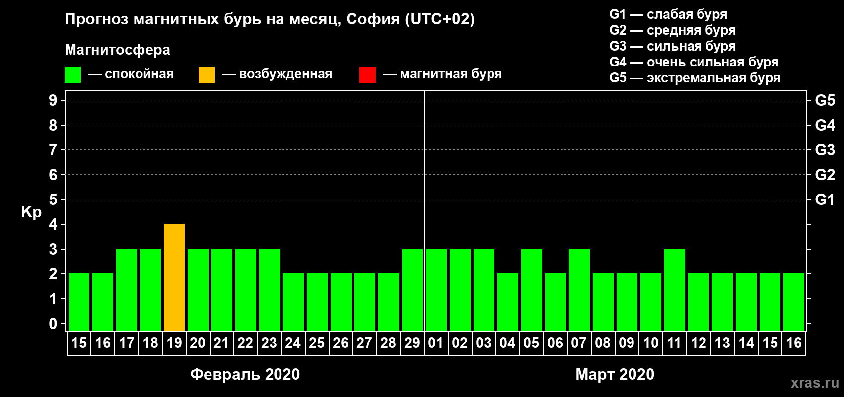 Прогноз максимального суточного геомагнитного индекса Kp на <b>1 месяц</b> (31 день) <b>с 15 февраля по 16 марта 2020 г</b>