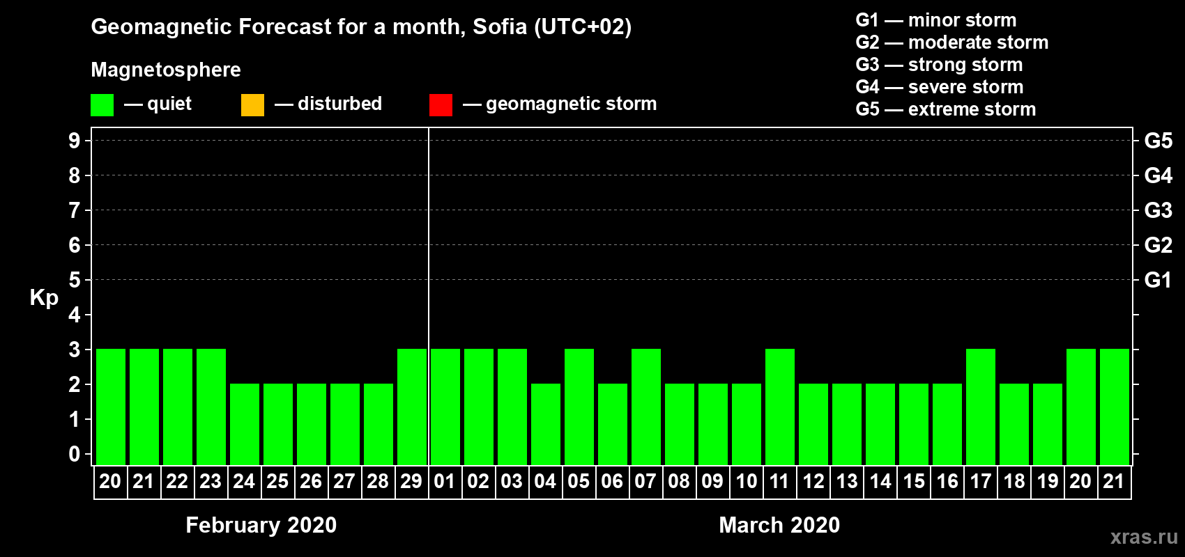 Forecast of the daily maximal value of geomagnetic index Kp for <b>1 month</b> (31 days) <b>from Feb 20, 2020 to Mar 21, 2020</b>