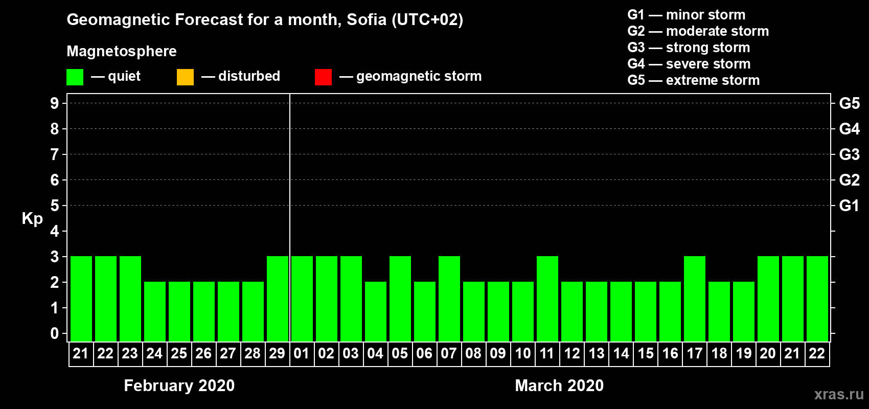 Forecast of the daily maximal value of geomagnetic index Kp for <b>1 month</b> (31 days) <b>from Feb 21, 2020 to Mar 22, 2020</b>