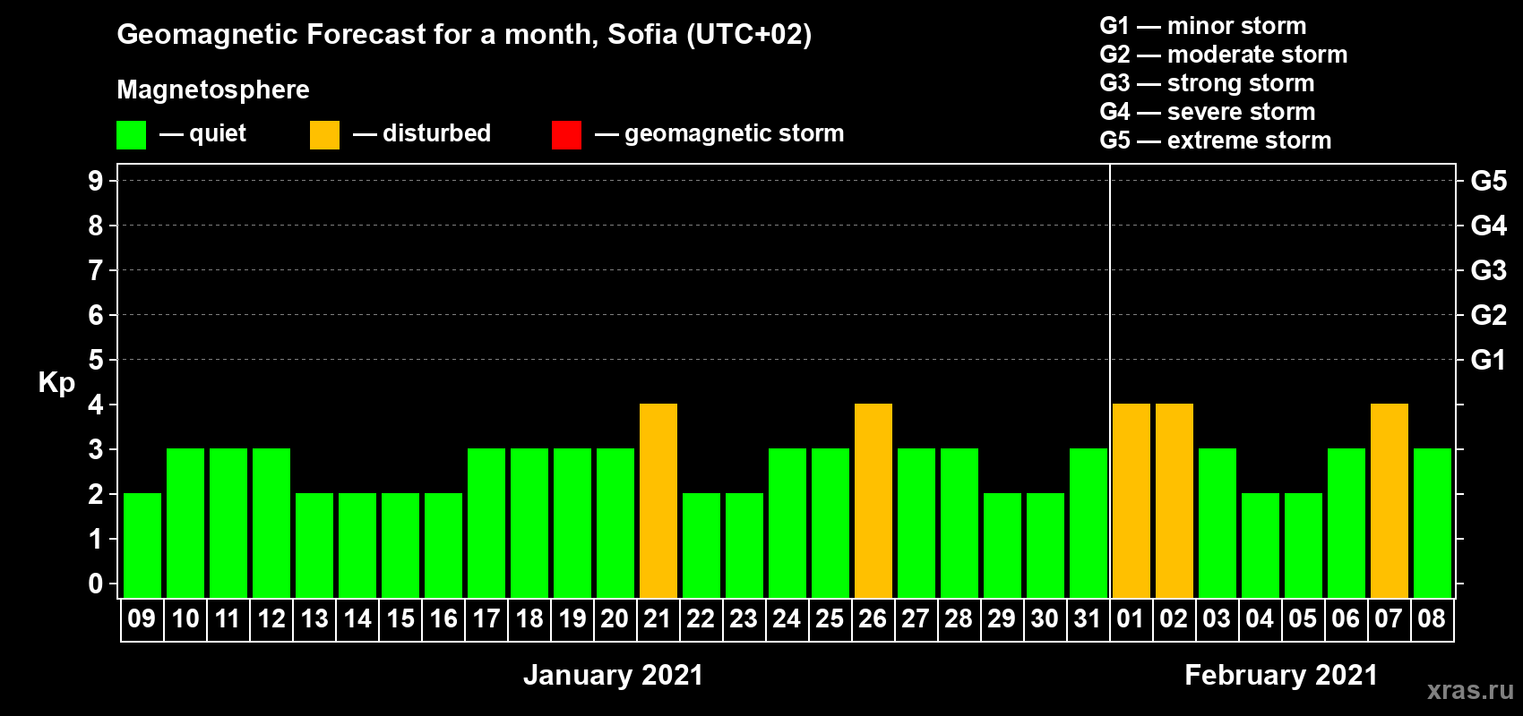 Forecast of the daily maximal value of geomagnetic index Kp for <b>1 month</b> (31 days) <b>from Jan 09, 2021 to Feb 08, 2021</b>