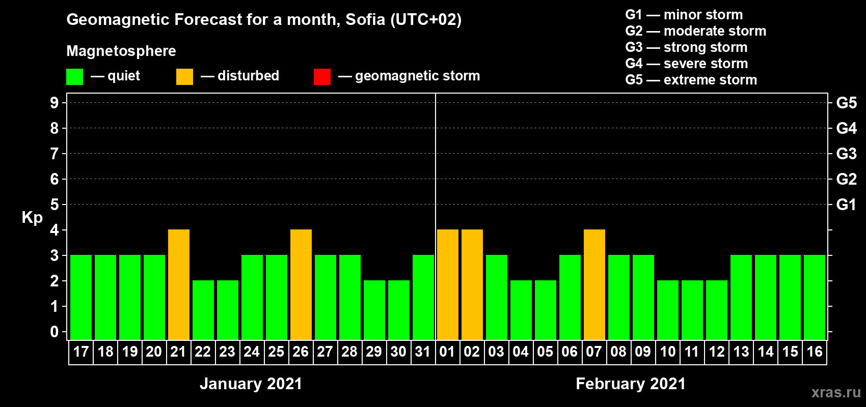 Forecast of the daily maximal value of geomagnetic index Kp for <b>1 month</b> (31 days) <b>from Jan 17, 2021 to Feb 16, 2021</b>