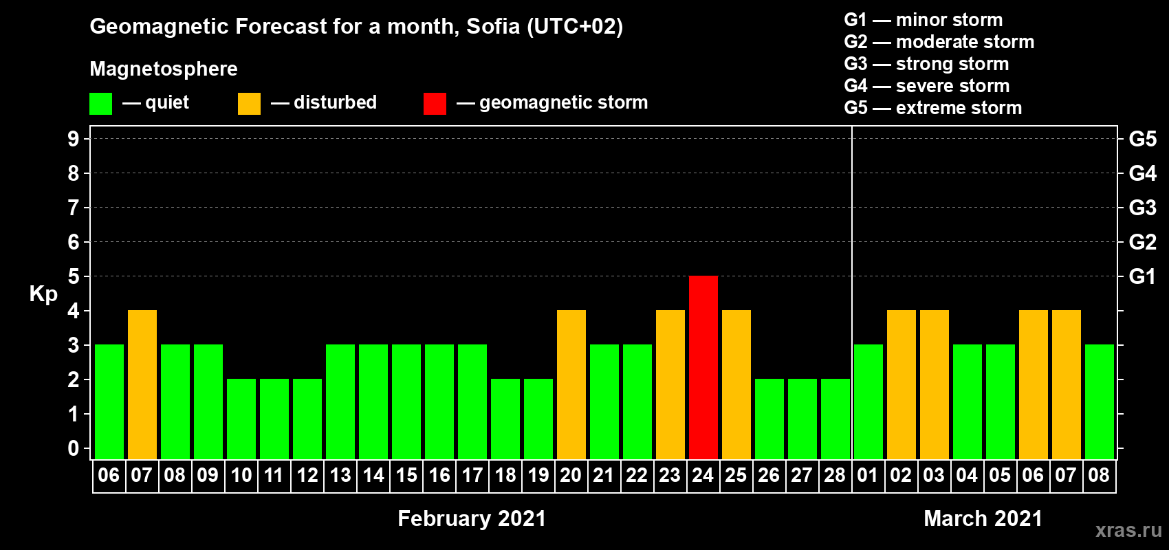 Forecast of the daily maximal value of geomagnetic index Kp for <b>1 month</b> (31 days) <b>from Feb 06, 2021 to Mar 08, 2021</b>